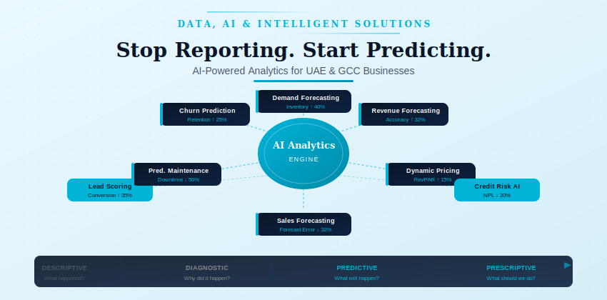 How Businesses Are Using AI to Predict What Comes Next